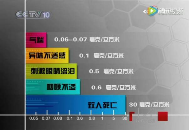 甲醛超標(biāo)危害示意圖